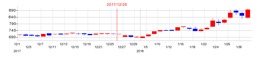 2017年のラ・アトレの配当落ち日前後の株価チャート