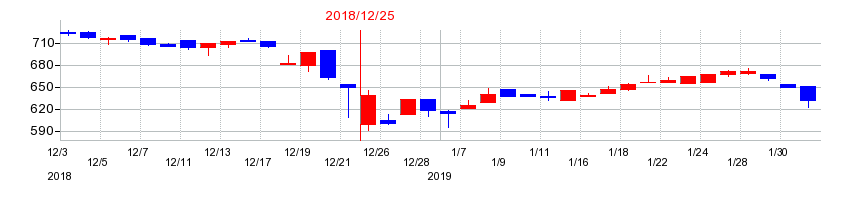 2018年のラ・アトレの配当落ち日前後の株価チャート