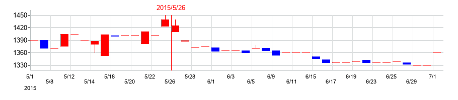 2015年のウッドフレンズの配当落ち日前後の株価チャート