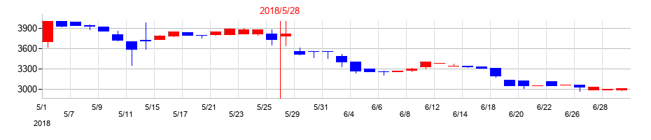 2018年のウッドフレンズの配当落ち日前後の株価チャート