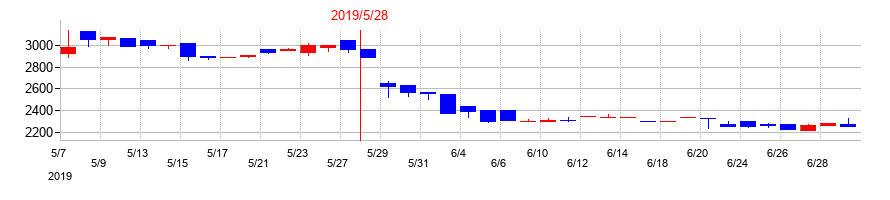 2019年のウッドフレンズの配当落ち日前後の株価チャート