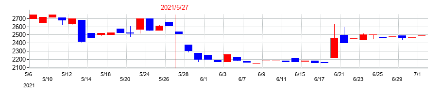 2021年のウッドフレンズの配当落ち日前後の株価チャート