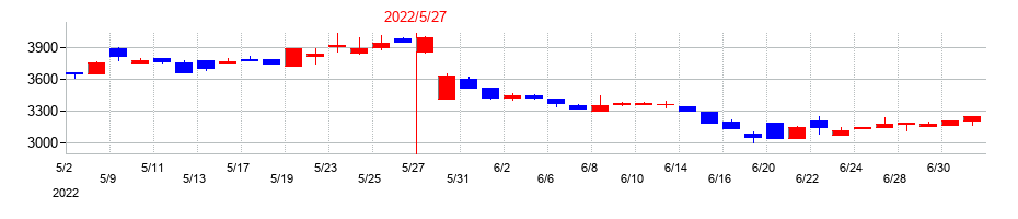 2022年のウッドフレンズの配当落ち日前後の株価チャート