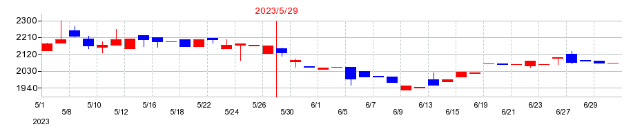 2023年のウッドフレンズの配当落ち日前後の株価チャート