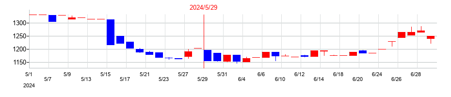 2024年のウッドフレンズの配当落ち日前後の株価チャート