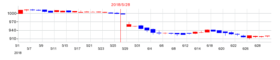 2018年のリベレステの配当落ち日前後の株価チャート
