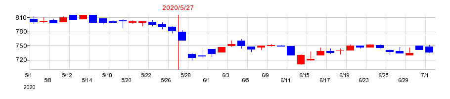 2020年のリベレステの配当落ち日前後の株価チャート