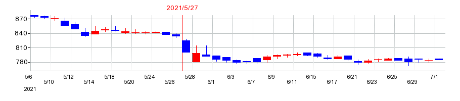 2021年のリベレステの配当落ち日前後の株価チャート