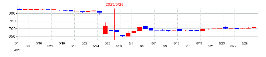 2023年のリベレステの配当落ち日前後の株価チャート