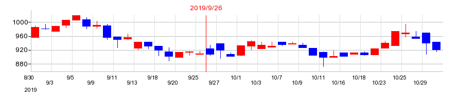 2019年のＡＰＡＭＡＮの配当落ち日前後の株価チャート