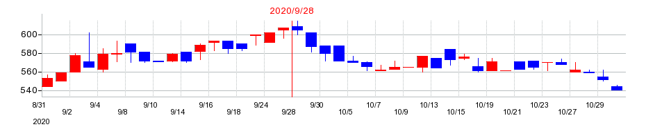 2020年のＡＰＡＭＡＮの配当落ち日前後の株価チャート