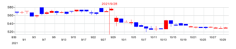 2021年のＡＰＡＭＡＮの配当落ち日前後の株価チャート
