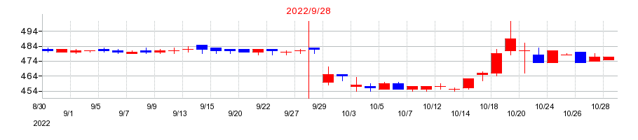 2022年のＡＰＡＭＡＮの配当落ち日前後の株価チャート