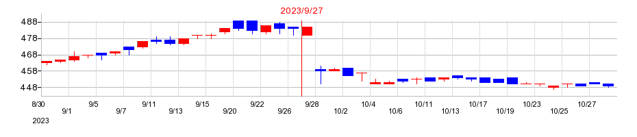 2023年のＡＰＡＭＡＮの配当落ち日前後の株価チャート