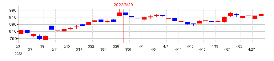 2022年のレーサムの配当落ち日前後の株価チャート