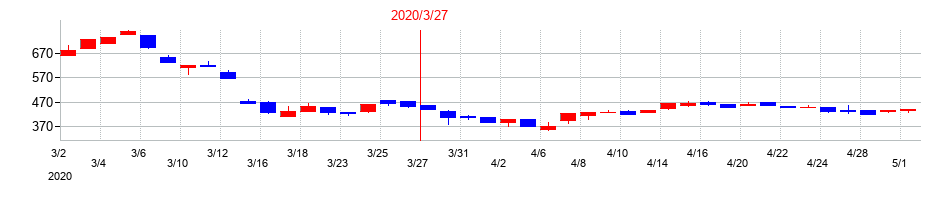 2020年のＡＭＧホールディングスの配当落ち日前後の株価チャート