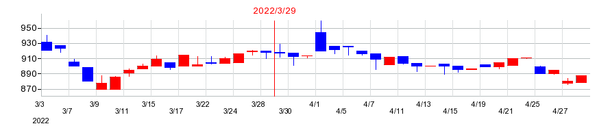 2022年のＡＭＧホールディングスの配当落ち日前後の株価チャート