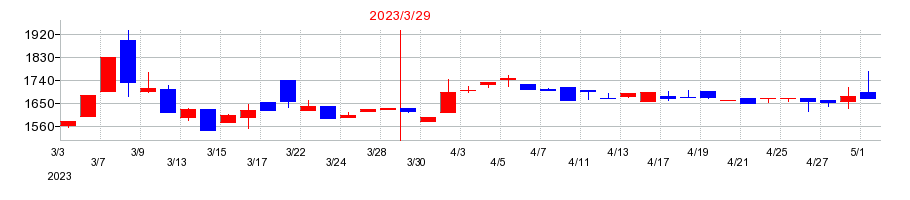 2023年のＡＭＧホールディングスの配当落ち日前後の株価チャート