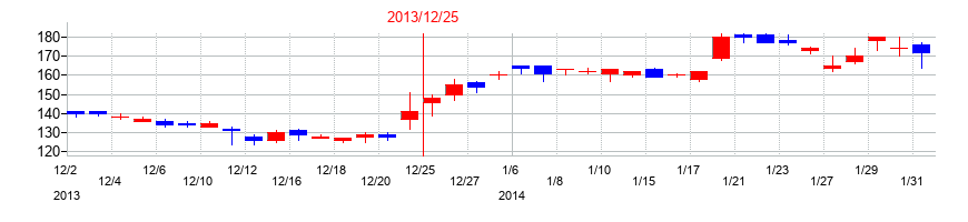 2013年のエスコンの配当落ち日前後の株価チャート