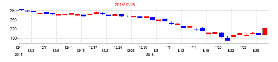 2015年のエスコンの配当落ち日前後の株価チャート