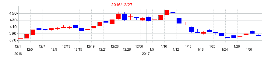 2016年の日本エスコンの配当落ち日前後の株価チャート