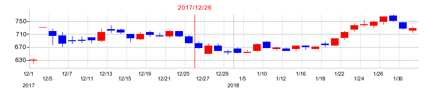 2017年の日本エスコンの配当落ち日前後の株価チャート