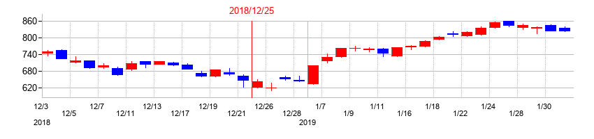 2018年のエスコンの配当落ち日前後の株価チャート
