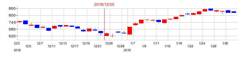 2018年の日本エスコンの配当落ち日前後の株価チャート