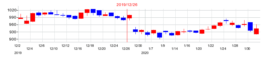 2019年の日本エスコンの配当落ち日前後の株価チャート