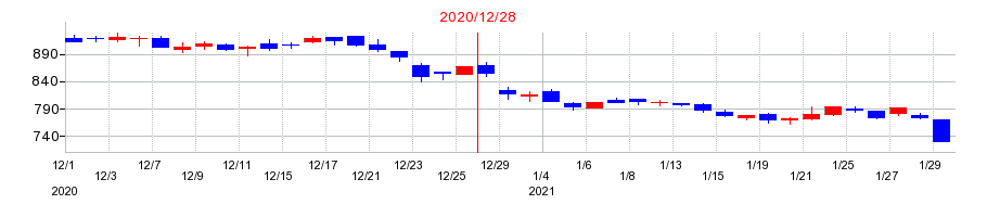 2020年の日本エスコンの配当落ち日前後の株価チャート