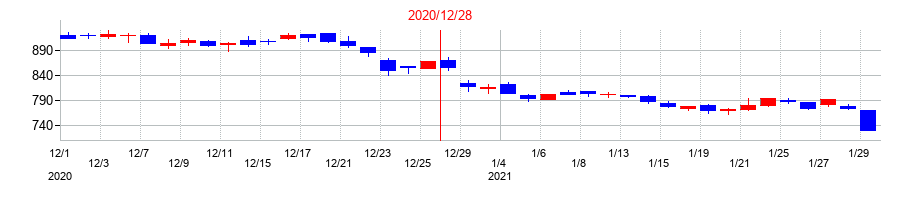 2020年のエスコンの配当落ち日前後の株価チャート