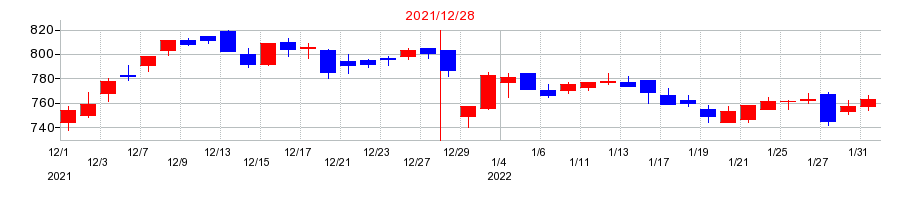 2021年の日本エスコンの配当落ち日前後の株価チャート