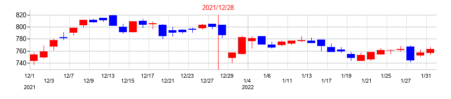 2021年のエスコンの配当落ち日前後の株価チャート