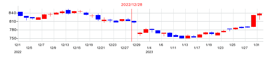 2022年の日本エスコンの配当落ち日前後の株価チャート