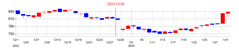 2022年のエスコンの配当落ち日前後の株価チャート