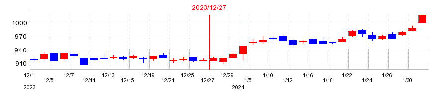 2023年の日本エスコンの配当落ち日前後の株価チャート