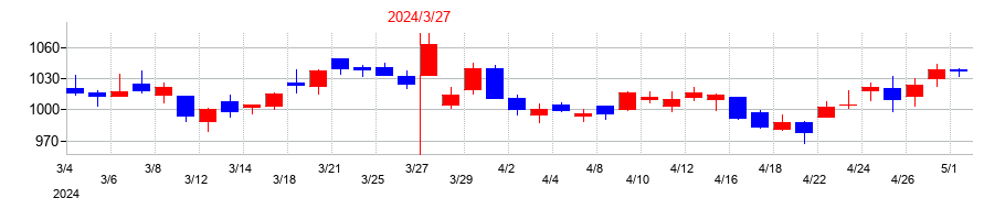 2024年のエスコンの配当落ち日前後の株価チャート