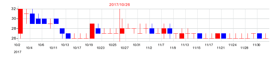 2017年のＲＥＶＯＬＵＴＩＯＮの配当落ち日前後の株価チャート