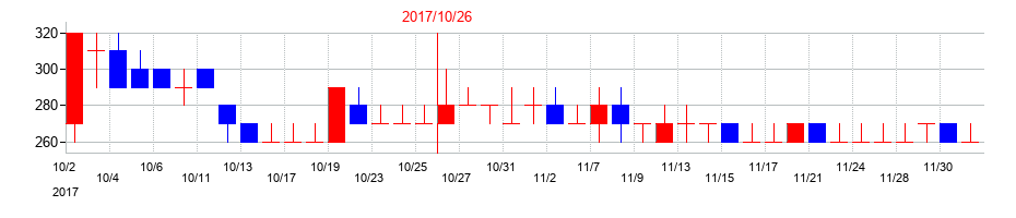 2017年のＲＥＶＯＬＵＴＩＯＮの配当落ち日前後の株価チャート