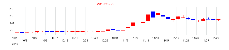 2019年のＲＥＶＯＬＵＴＩＯＮの配当落ち日前後の株価チャート