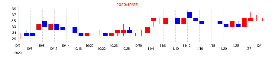 2020年のＲＥＶＯＬＵＴＩＯＮの配当落ち日前後の株価チャート