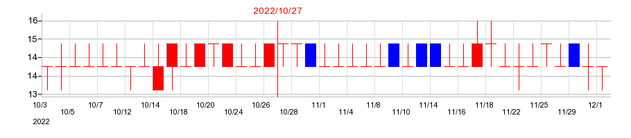 2022年のＲＥＶＯＬＵＴＩＯＮの配当落ち日前後の株価チャート
