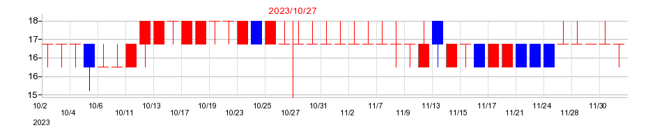 2023年のＲＥＶＯＬＵＴＩＯＮの配当落ち日前後の株価チャート
