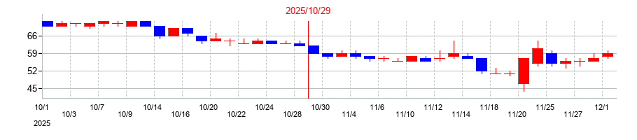 2025年のＲＥＶＯＬＵＴＩＯＮの配当落ち日前後の株価チャート