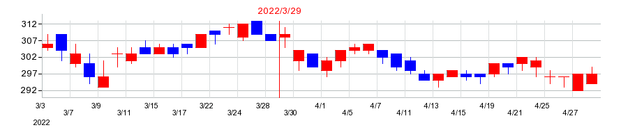 2022年のＭＩＲＡＲＴＨホールディングスの配当落ち日前後の株価チャート