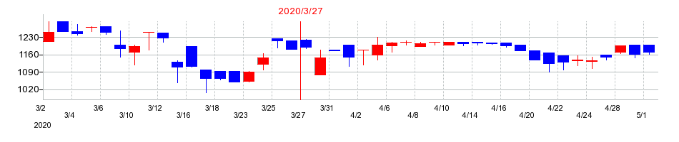 2020年のセンチュリー21・ジャパンの配当落ち日前後の株価チャート