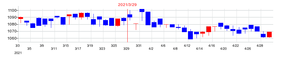 2021年のセンチュリー21・ジャパンの配当落ち日前後の株価チャート