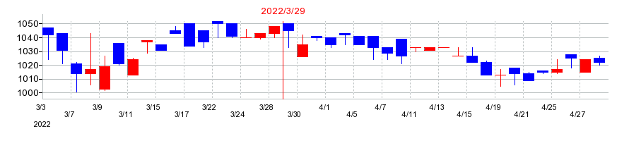 2022年のセンチュリー21・ジャパンの配当落ち日前後の株価チャート