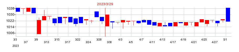 2023年のセンチュリー21・ジャパンの配当落ち日前後の株価チャート
