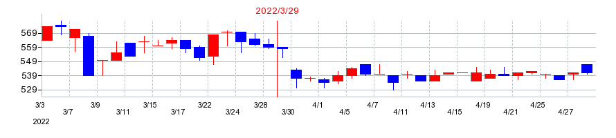 2022年のサンウッドの配当落ち日前後の株価チャート